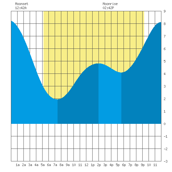 Bellingham tide chart for Thursday, July 3, 2025