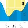 Bellingham tide chart for Thursday, July 3, 2025