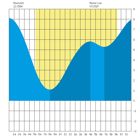 Bellingham tide chart for Friday, July 4, 2025