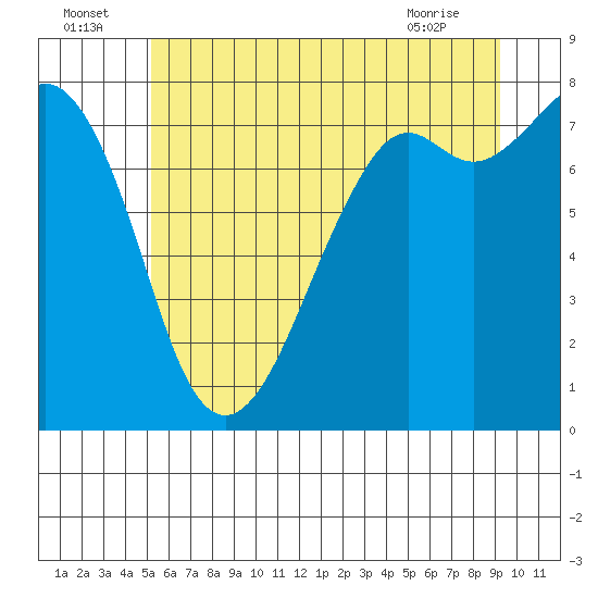 Bellingham tide chart for Saturday, July 5, 2025