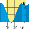 Bellingham tide chart for Sunday, July 6, 2025