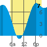 Bellingham tide chart for Monday, July 7, 2025