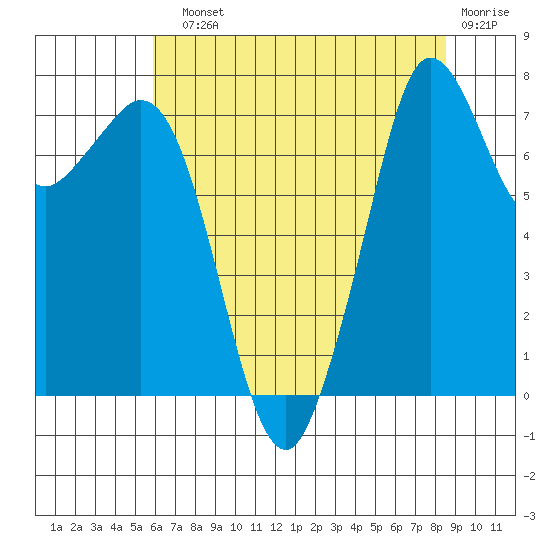 Bellingham tide chart for Sunday, August 10, 2025