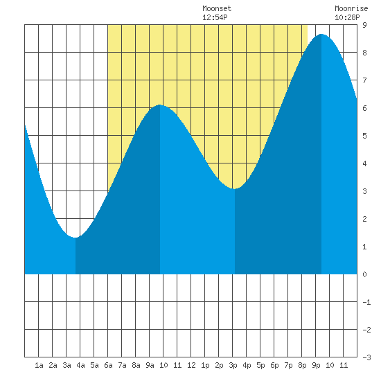 Bellingham tide chart for Thursday, August 14, 2025