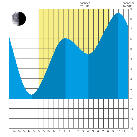 Bellingham tide chart for Friday, August 15, 2025