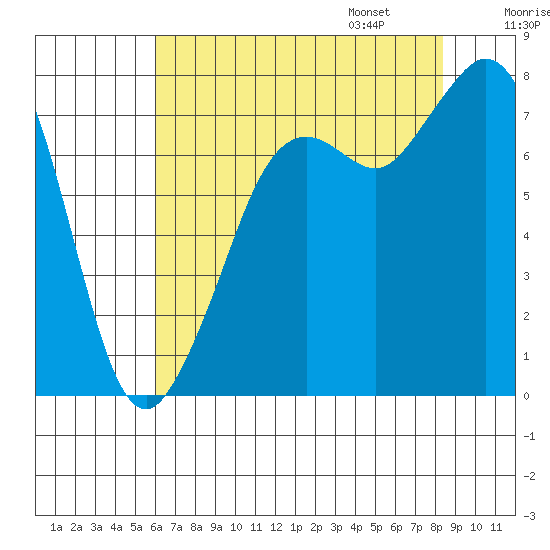 Bellingham tide chart for Saturday, August 16, 2025
