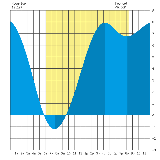 Bellingham tide chart for Monday, August 18, 2025