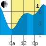 Bellingham tide chart for Friday, August 1, 2025