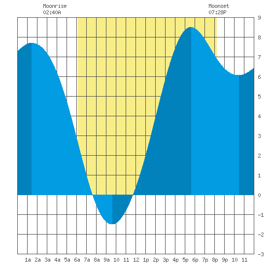 Bellingham tide chart for Wednesday, August 20, 2025