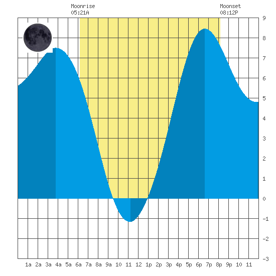 Bellingham tide chart for Friday, August 22, 2025