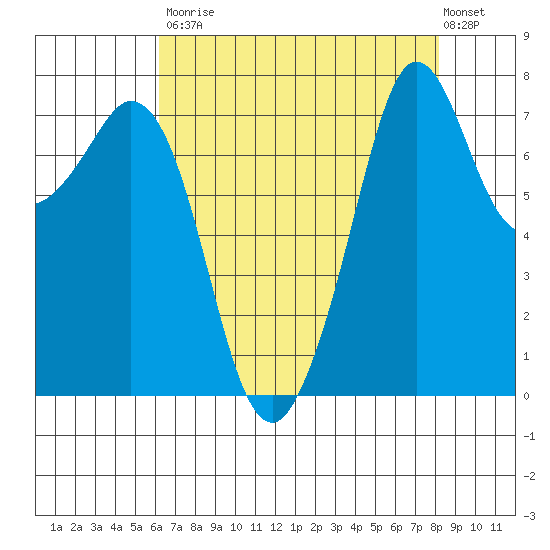 Bellingham tide chart for Saturday, August 23, 2025