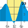 Bellingham tide chart for Saturday, August 23, 2025