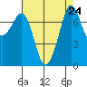 Bellingham tide chart for Sunday, August 24, 2025