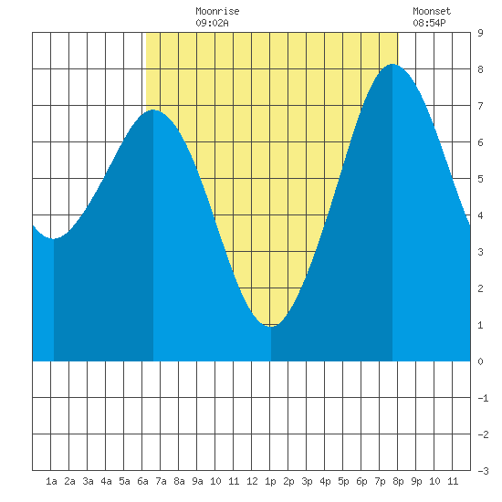 Bellingham tide chart for Monday, August 25, 2025