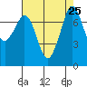 Bellingham tide chart for Monday, August 25, 2025