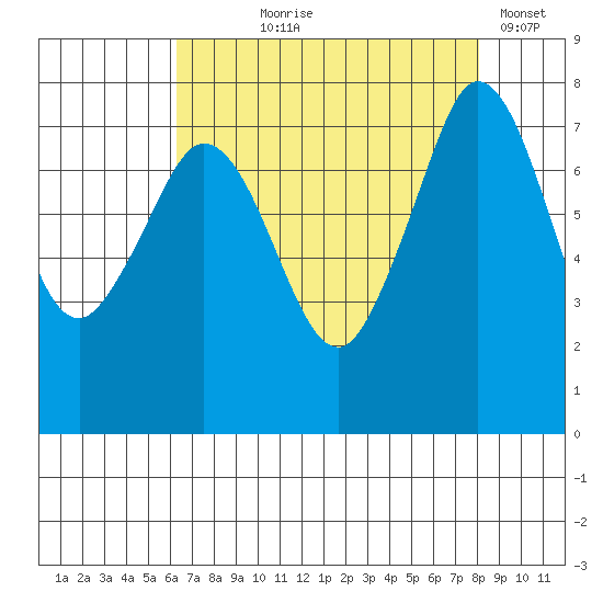 Bellingham tide chart for Tuesday, August 26, 2025