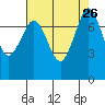 Bellingham tide chart for Tuesday, August 26, 2025