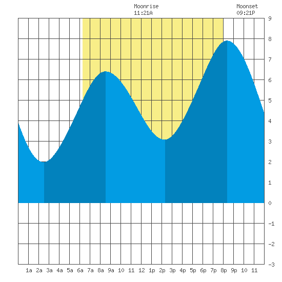 Bellingham tide chart for Wednesday, August 27, 2025