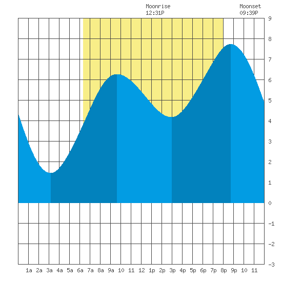 Bellingham tide chart for Thursday, August 28, 2025