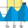 Bellingham tide chart for Thursday, August 28, 2025