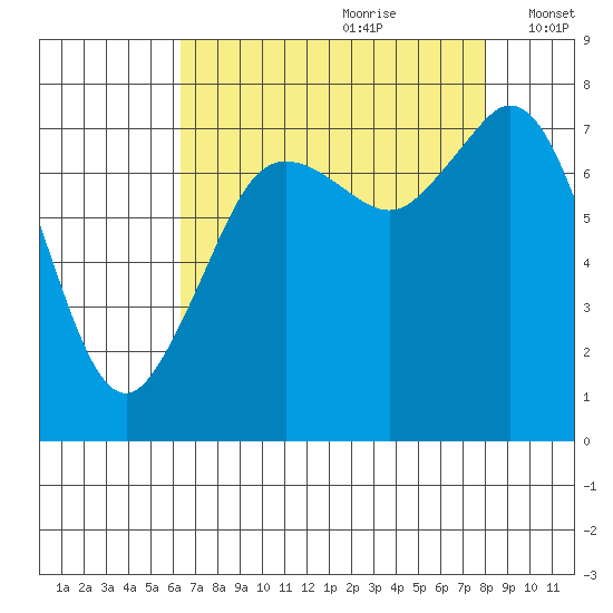 Bellingham tide chart for Friday, August 29, 2025