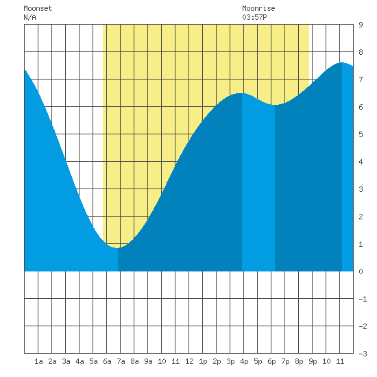 Bellingham tide chart for Saturday, August 2, 2025