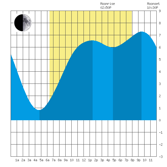 Bellingham tide chart for Saturday, August 30, 2025