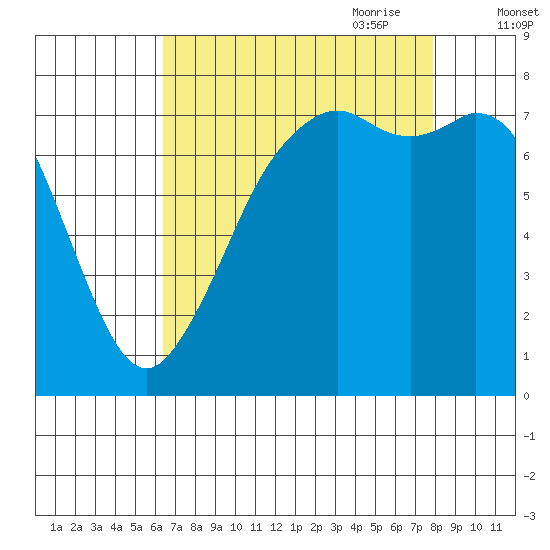Bellingham tide chart for Sunday, August 31, 2025