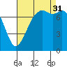 Bellingham tide chart for Sunday, August 31, 2025
