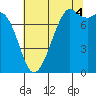 Bellingham tide chart for Monday, August 4, 2025