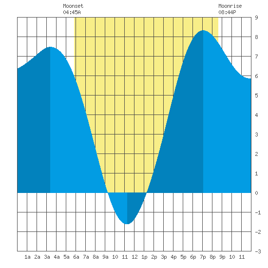 Bellingham tide chart for Friday, August 8, 2025