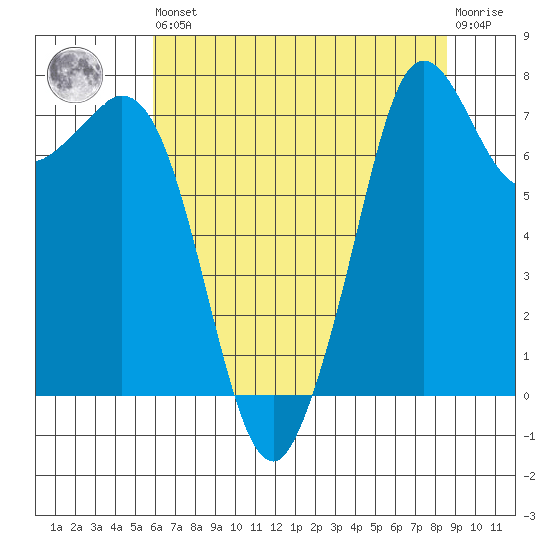 Bellingham tide chart for Saturday, August 9, 2025