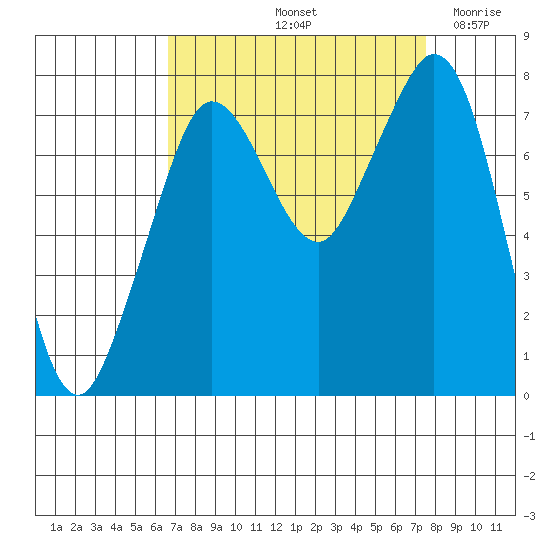 Bellingham tide chart for Thursday, September 11, 2025