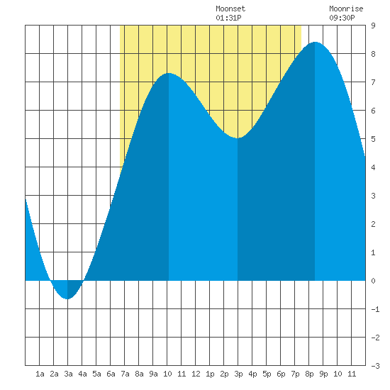 Bellingham tide chart for Friday, September 12, 2025