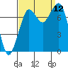 Bellingham tide chart for Friday, September 12, 2025