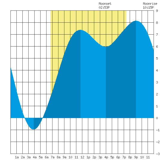 Bellingham tide chart for Saturday, September 13, 2025