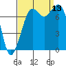 Bellingham tide chart for Saturday, September 13, 2025