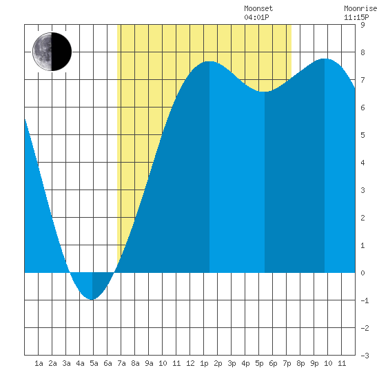 Bellingham tide chart for Sunday, September 14, 2025