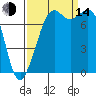 Bellingham tide chart for Sunday, September 14, 2025