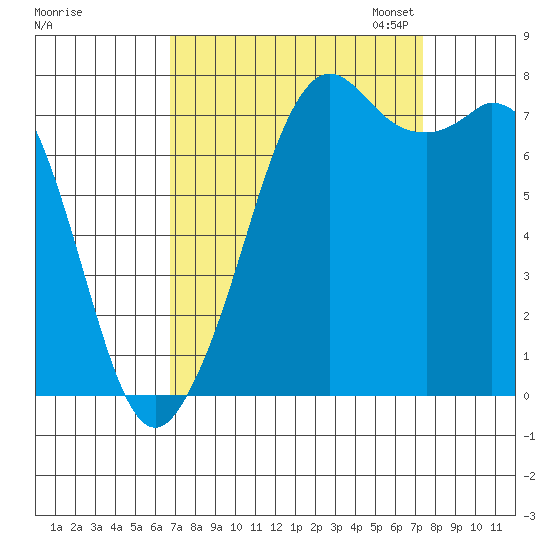 Bellingham tide chart for Monday, September 15, 2025