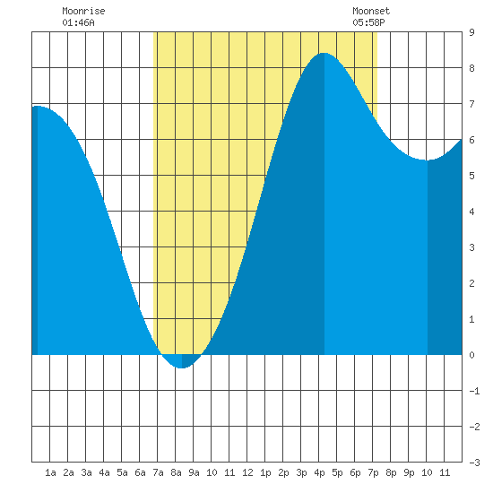 Bellingham tide chart for Wednesday, September 17, 2025