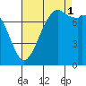 Bellingham tide chart for Monday, September 1, 2025