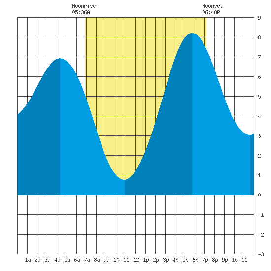 Bellingham tide chart for Saturday, September 20, 2025