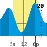 Bellingham tide chart for Saturday, September 20, 2025