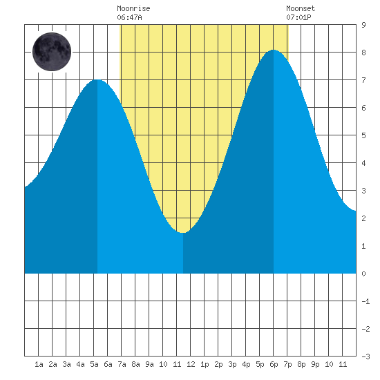 Bellingham tide chart for Sunday, September 21, 2025