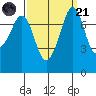 Bellingham tide chart for Sunday, September 21, 2025