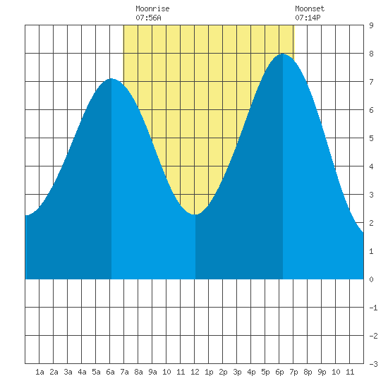 Bellingham tide chart for Monday, September 22, 2025