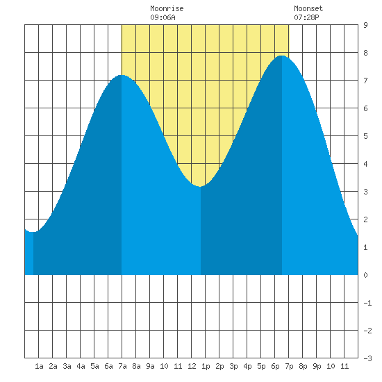 Bellingham tide chart for Tuesday, September 23, 2025
