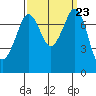 Bellingham tide chart for Tuesday, September 23, 2025