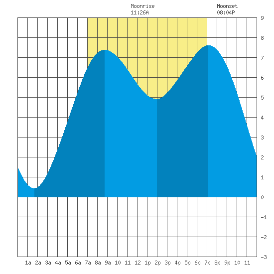 Bellingham tide chart for Thursday, September 25, 2025